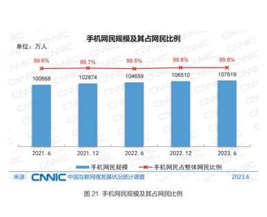 中國手機網(wǎng)民規(guī)模逐年上升