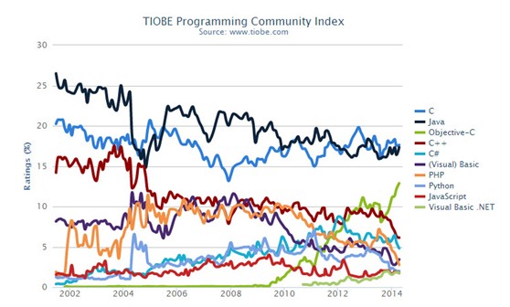前10名編程語(yǔ)言的走勢(shì)